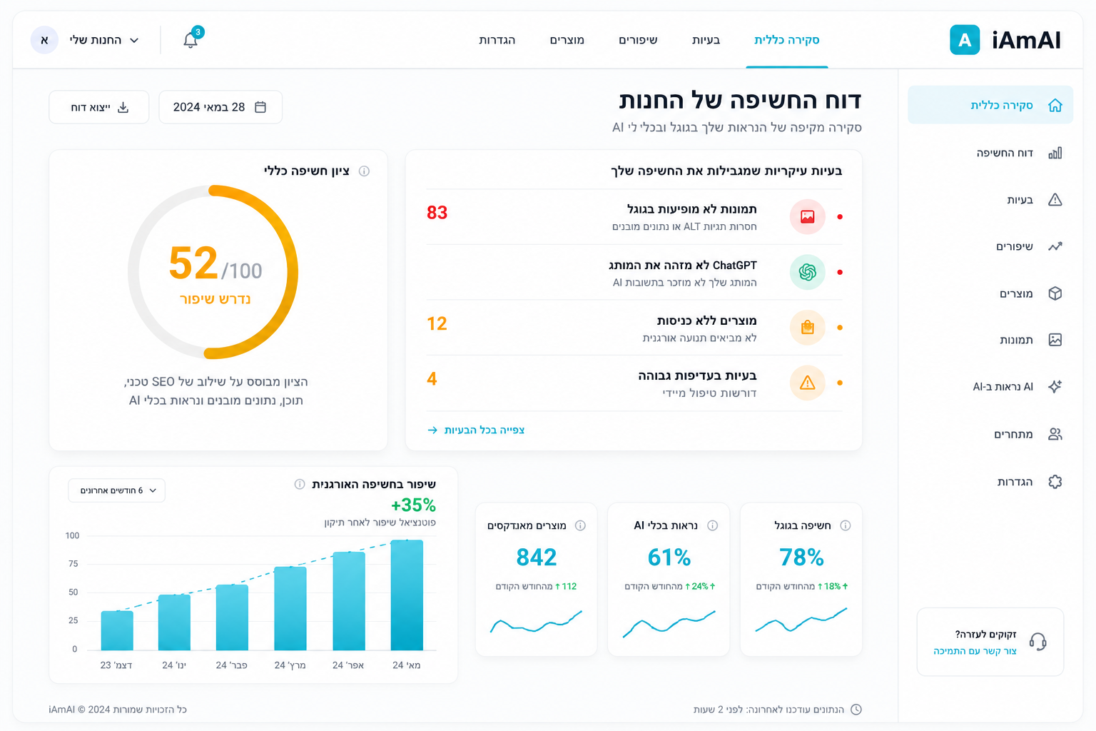 הדשבורד של iAm AI - 8 כרטיסי מדדים: ציון SEO, אישורים ממתינים, שיפורים שיושמו, נראות AI, תנועה מגוגל, אינדוקס, וקישורים פנימיים