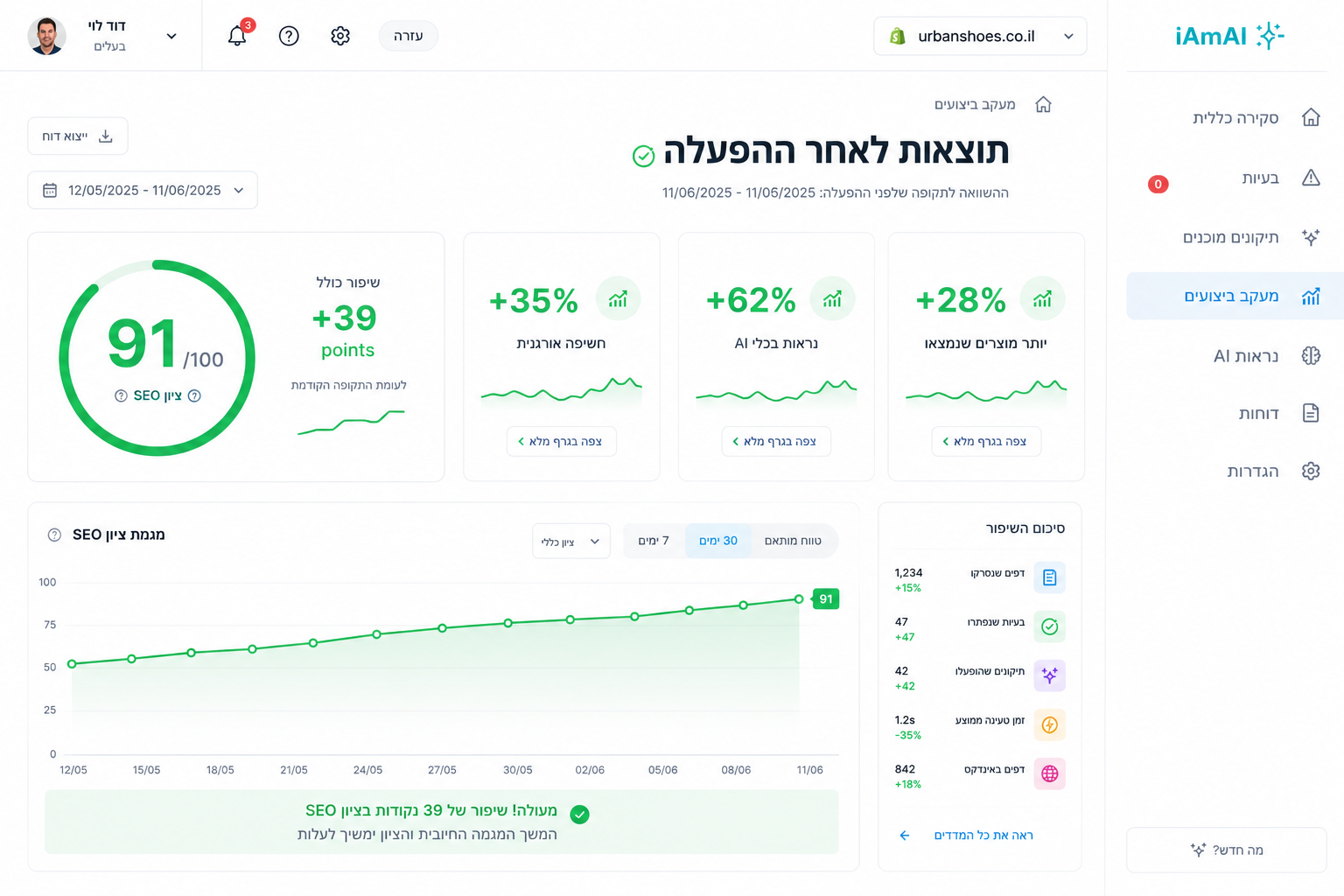 צילום של דשבורד התוצאות — שיפור בחשיפה ובמספרים